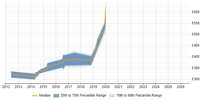 Contractor daily rate distribution trend for jobs in the North East citing Hudson
