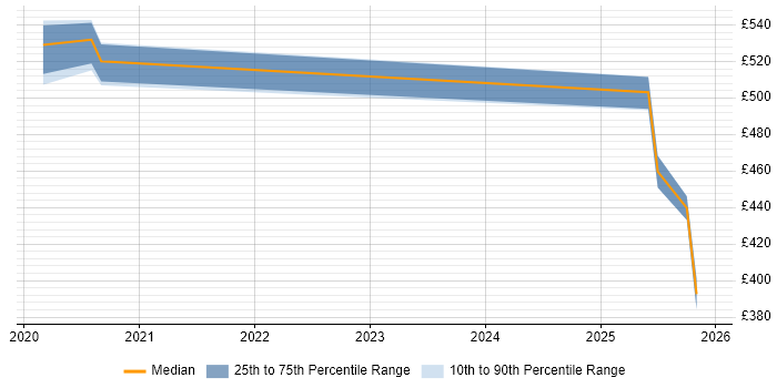 Contractor daily rate distribution trend for jobs in the North East citing Human-Centred Design