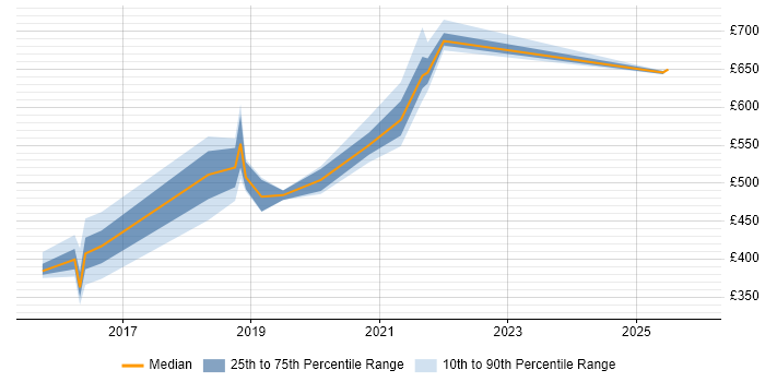 Contractor daily rate distribution trend for jobs in the North East citing Hybrid Cloud