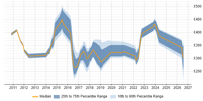 Contractor daily rate distribution trend for jobs in the North East citing Hyper-V