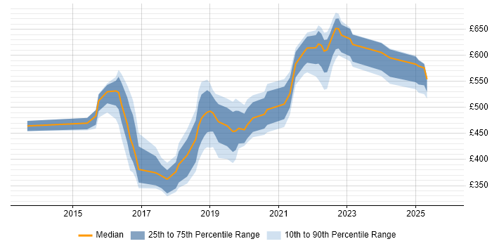 Contractor daily rate distribution trend for jobs in the North East citing IaaS