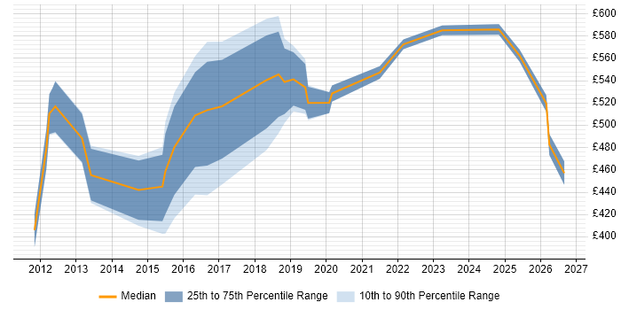 Contractor daily rate distribution trend for jobs in the North East citing Identity Management