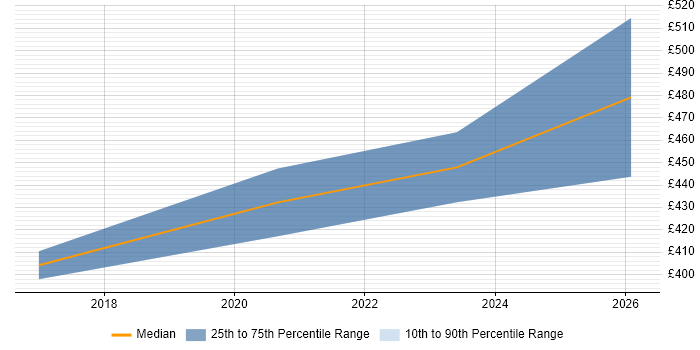Contractor daily rate distribution trend for jobs in the North East citing IFS