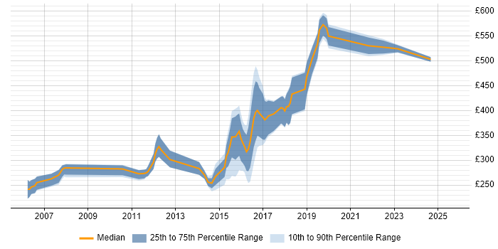 Contractor daily rate distribution trend for jobs in the North East citing IIS