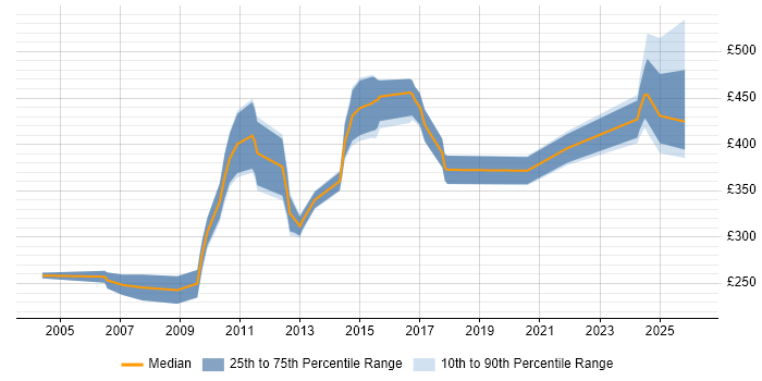Contractor daily rate distribution trend for jobs in the North East citing Impact Analysis