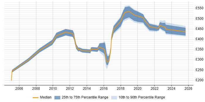 Contractor daily rate distribution trend for jobs in the North East citing Impact Assessments