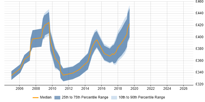 Contractor daily rate distribution trend for Implementation Manager job vacancies in the North East