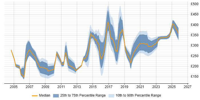 Contractor daily rate distribution trend for jobs in the North East citing Incident Management