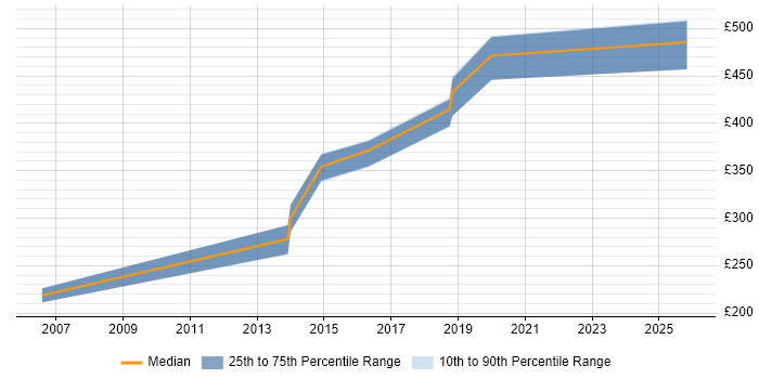 Contractor daily rate distribution trend for Incident Manager job vacancies in the North East