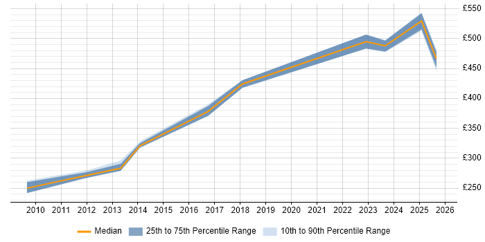 Contractor daily rate distribution trend for jobs in the North East citing Incident Response
