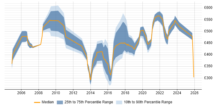 Contractor daily rate distribution trend for jobs in the North East citing Influencing Skills