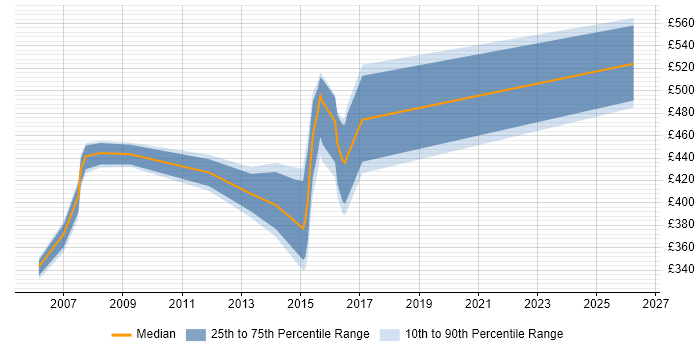 Contractor daily rate distribution trend for Informatica Developer job vacancies in the North East