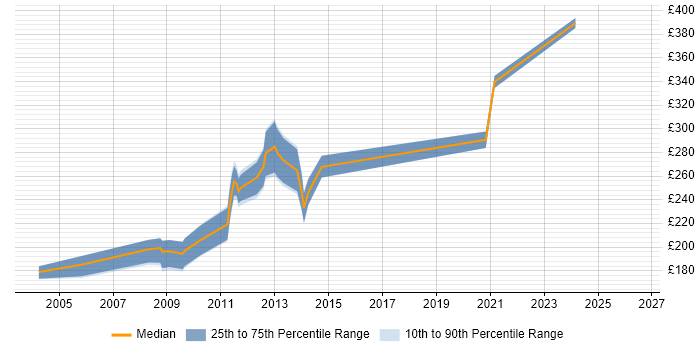 Contractor daily rate distribution trend for Information Analyst job vacancies in the North East
