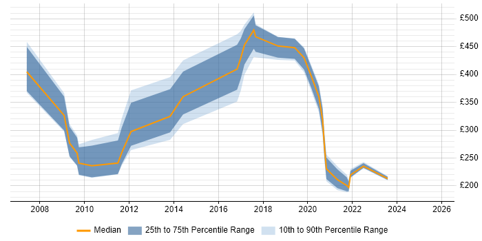 Contractor daily rate distribution trend for jobs in the North East citing Information Governance
