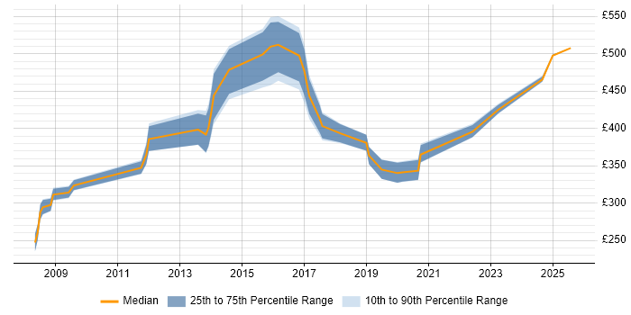 Contractor daily rate distribution trend for jobs in the North East citing Information Management