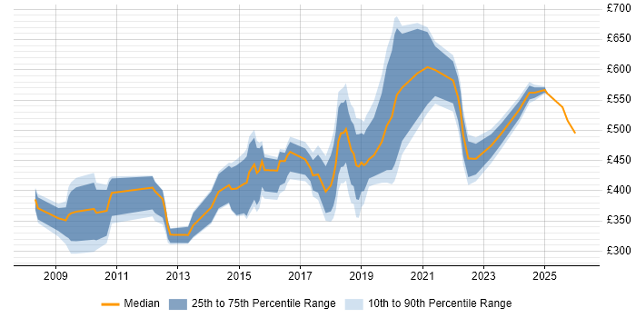 Contractor daily rate distribution trend for jobs in the North East citing Information Security