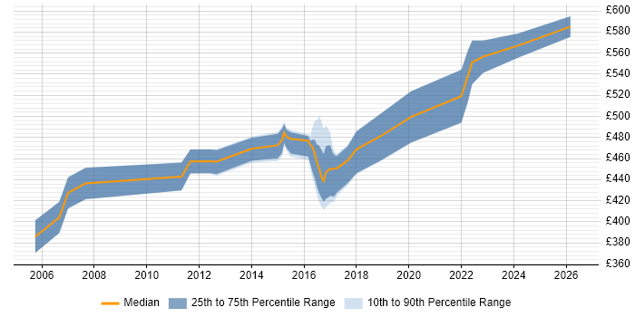 Contractor daily rate distribution trend for Infrastructure Architect job vacancies in the North East