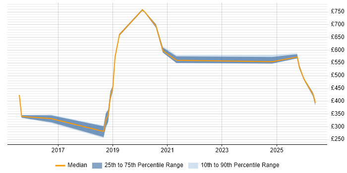 Contractor daily rate distribution trend for jobs in the North East citing Infrastructure Automation