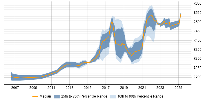 Contractor daily rate distribution trend for Infrastructure Engineer job vacancies in the North East Contractor daily rate distribution trend for Infrastructure Engineer job vacancies in the North East