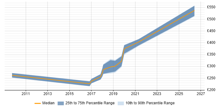 Contractor daily rate distribution trend for Infrastructure Specialist job vacancies in the North East