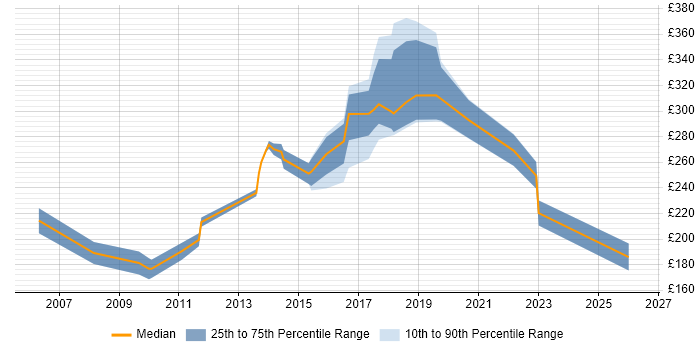 Contractor daily rate distribution trend for Infrastructure Support job vacancies in the North East
