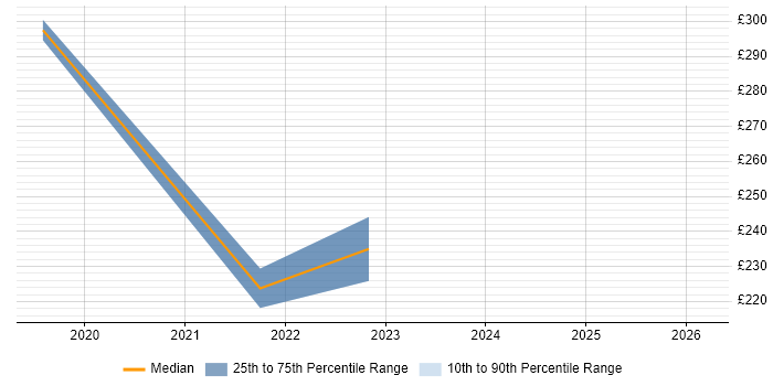 Contractor daily rate distribution trend for jobs in the North East citing Instagram
