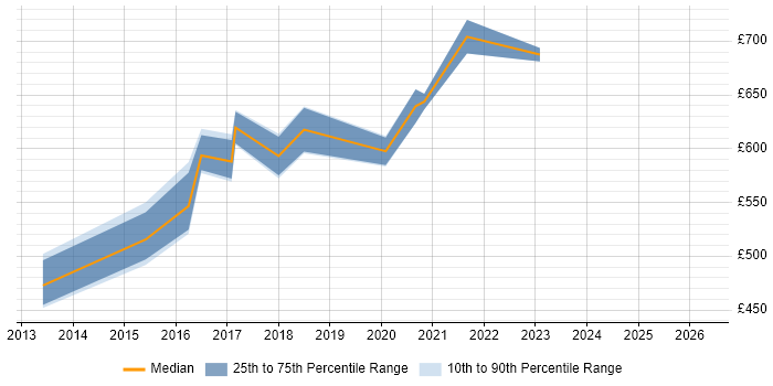 Contractor daily rate distribution trend for Integration Architect job vacancies in the North East