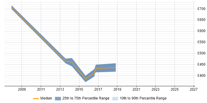 Contractor daily rate distribution trend for Integration Consultant job vacancies in the North East