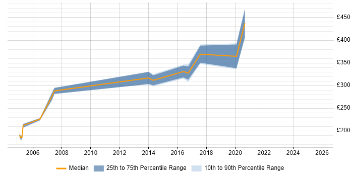 Contractor daily rate distribution trend for Integration Engineer job vacancies in the North East