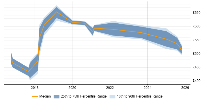 Contractor daily rate distribution trend for jobs in the North East citing Integration Patterns