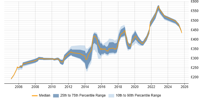 Contractor daily rate distribution trend for jobs in the North East citing Integration Testing