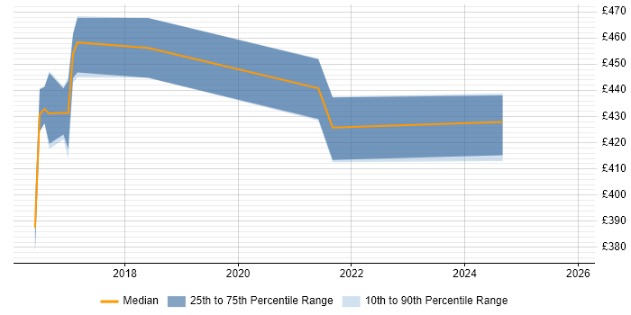 Contractor daily rate distribution trend for jobs in the North East citing IntelliJ