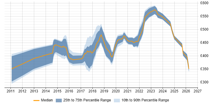 Contractor daily rate distribution trend for jobs in the North East citing Interaction Design