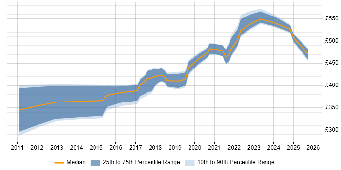 Contractor daily rate distribution trend for Interaction Designer job vacancies in the North East
