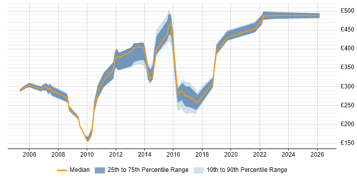 Contractor daily rate distribution trend for jobs in the North East citing Intranet