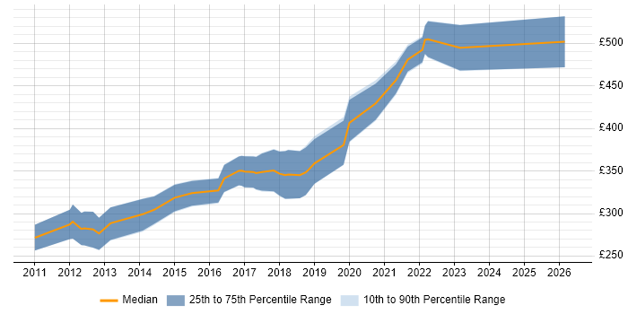 Contractor daily rate distribution trend for jobs in the North East citing iOS Development