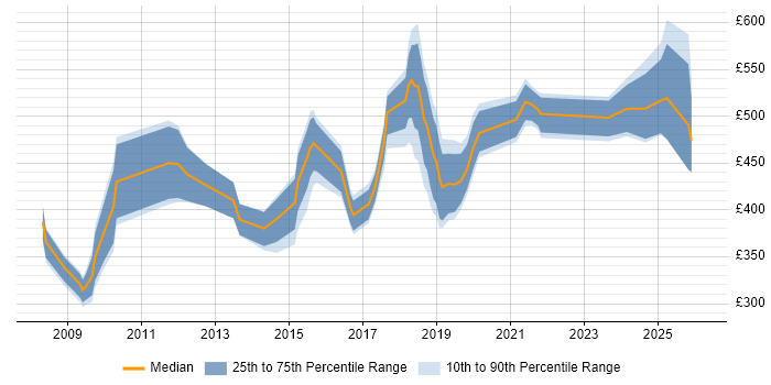 Contractor daily rate distribution trend for jobs in the North East citing ISO/IEC 27001