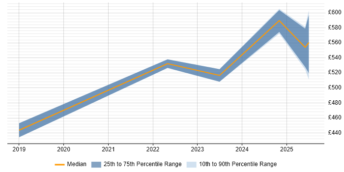 Contractor daily rate distribution trend for jobs in the North East citing Istio