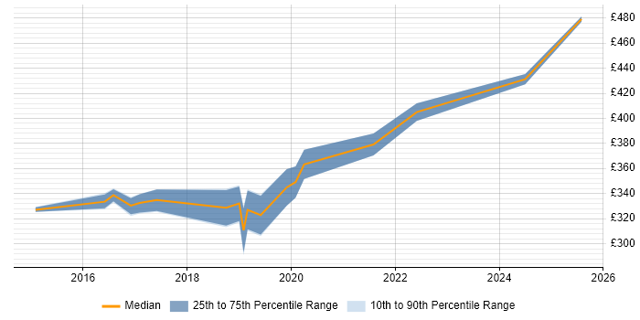 Contractor daily rate distribution trend for jobs in the North East citing ISTQB Advanced Certification Contractor daily rate distribution trend for jobs in the North East citing ISTQB Advanced Certification