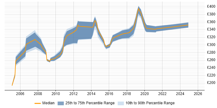 Contractor daily rate distribution trend for jobs in the North East citing ISTQB Foundation Certification