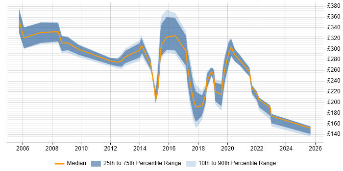Contractor daily rate distribution trend for IT Analyst job vacancies in the North East Contractor daily rate distribution trend for IT Analyst job vacancies in the North East
