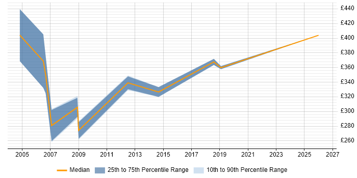 Contractor daily rate distribution trend for jobs in the North East citing IT Audit