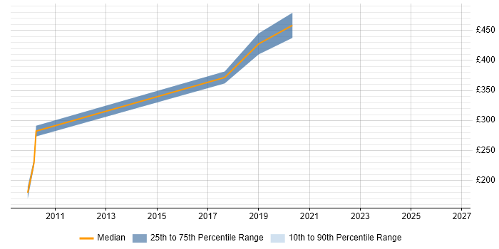 Contractor daily rate distribution trend for IT Change Manager job vacancies in the North East