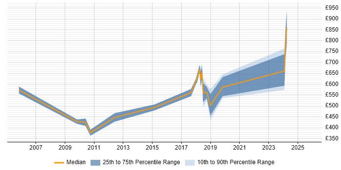 Contractor daily rate distribution trend for jobs in the North East citing IT Governance