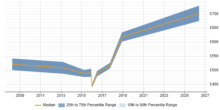 Contractor daily rate distribution trend for IT Programme Manager job vacancies in the North East