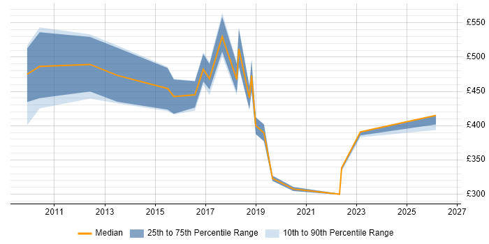 Contractor daily rate distribution trend for IT Services Manager job vacancies in the North East
