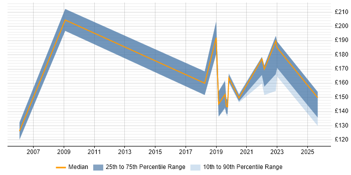 Contractor daily rate distribution trend for IT Support Analyst job vacancies in the North East Contractor daily rate distribution trend for IT Support Analyst job vacancies in the North East