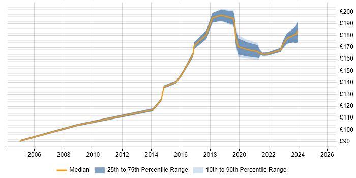 Contractor daily rate distribution trend for IT Support Engineer job vacancies in the North East