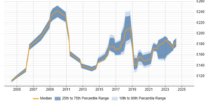 Contractor daily rate distribution trend for IT Support job vacancies in the North East