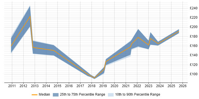 Contractor daily rate distribution trend for IT Technician job vacancies in the North East